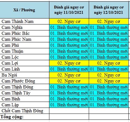 ĐÁNH GIÁ MỨC ĐỘ NGUY CƠ DỊCH BỆNH COVID-19 TẠI TP CAM RANH (Cập nhật ngày 12/10/2021)